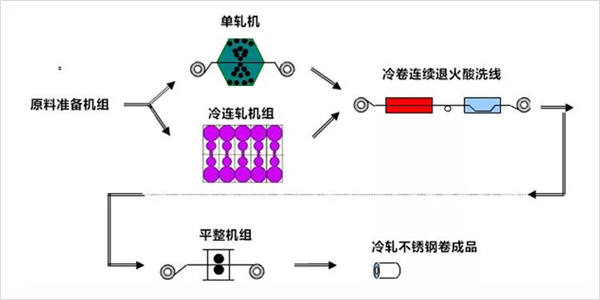 不銹鋼冷軋工藝流程是怎么樣的？聽聽非若特怎么說(shuō)